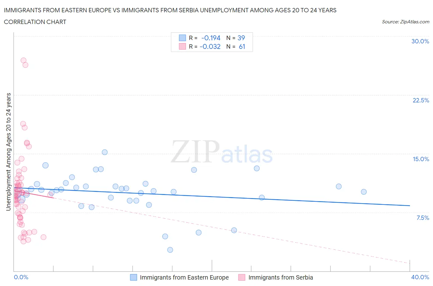 Immigrants from Eastern Europe vs Immigrants from Serbia Unemployment Among Ages 20 to 24 years