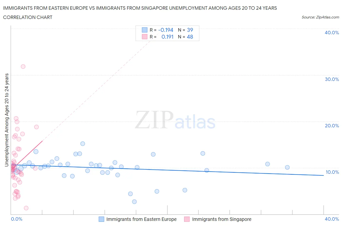 Immigrants from Eastern Europe vs Immigrants from Singapore Unemployment Among Ages 20 to 24 years
