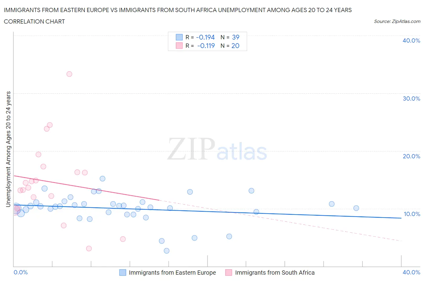 Immigrants from Eastern Europe vs Immigrants from South Africa Unemployment Among Ages 20 to 24 years