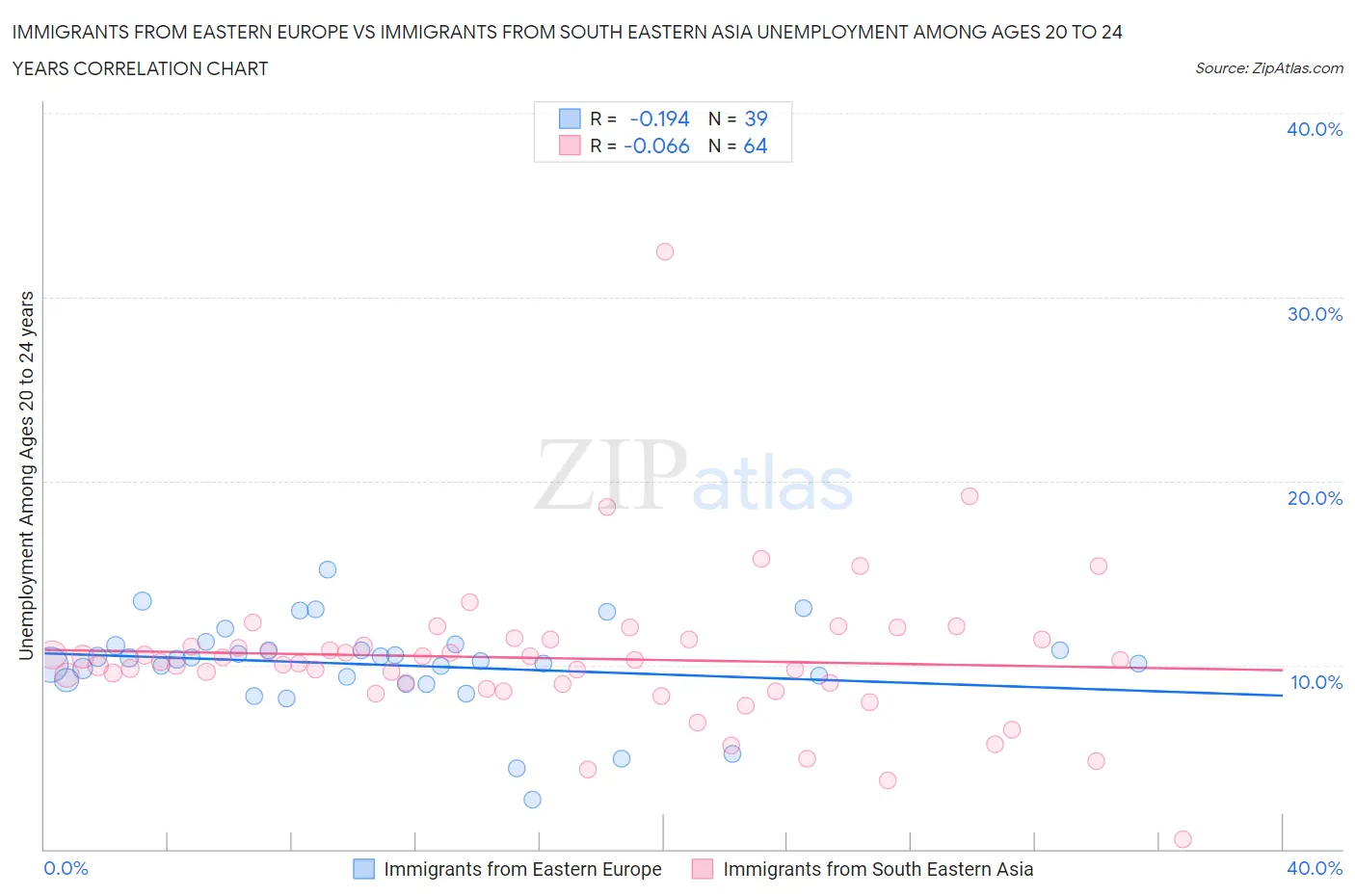 Immigrants from Eastern Europe vs Immigrants from South Eastern Asia Unemployment Among Ages 20 to 24 years
