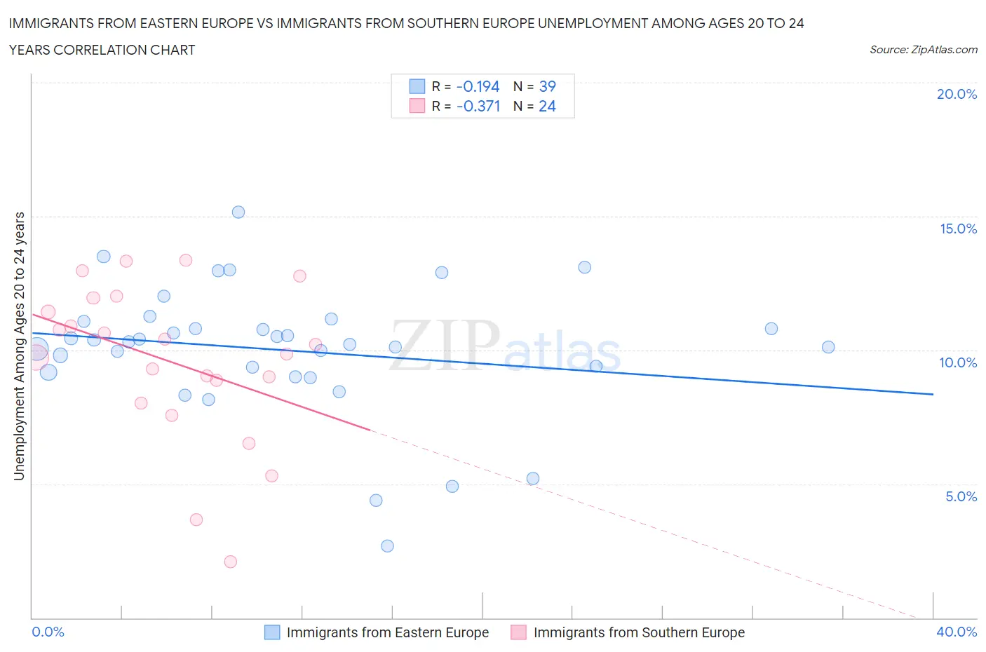 Immigrants from Eastern Europe vs Immigrants from Southern Europe Unemployment Among Ages 20 to 24 years