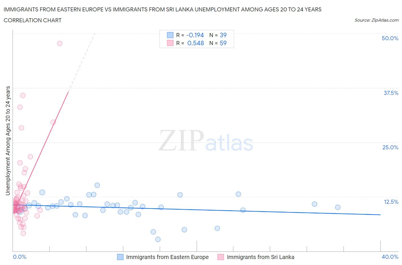 Immigrants from Eastern Europe vs Immigrants from Sri Lanka Unemployment Among Ages 20 to 24 years