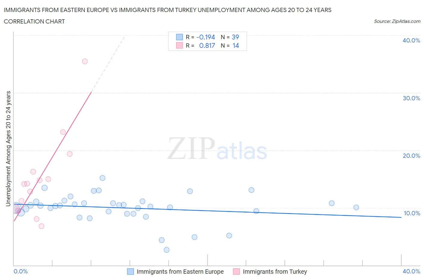 Immigrants from Eastern Europe vs Immigrants from Turkey Unemployment Among Ages 20 to 24 years