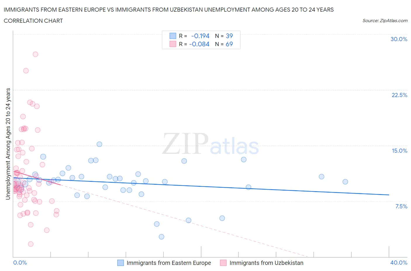 Immigrants from Eastern Europe vs Immigrants from Uzbekistan Unemployment Among Ages 20 to 24 years
