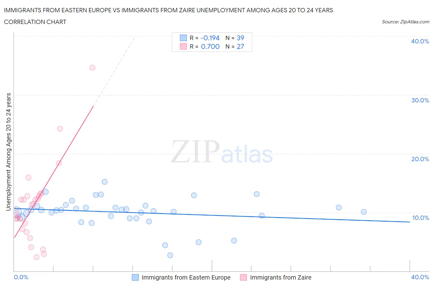 Immigrants from Eastern Europe vs Immigrants from Zaire Unemployment Among Ages 20 to 24 years