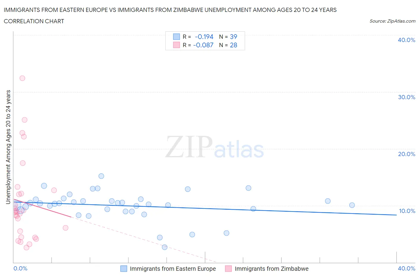 Immigrants from Eastern Europe vs Immigrants from Zimbabwe Unemployment Among Ages 20 to 24 years