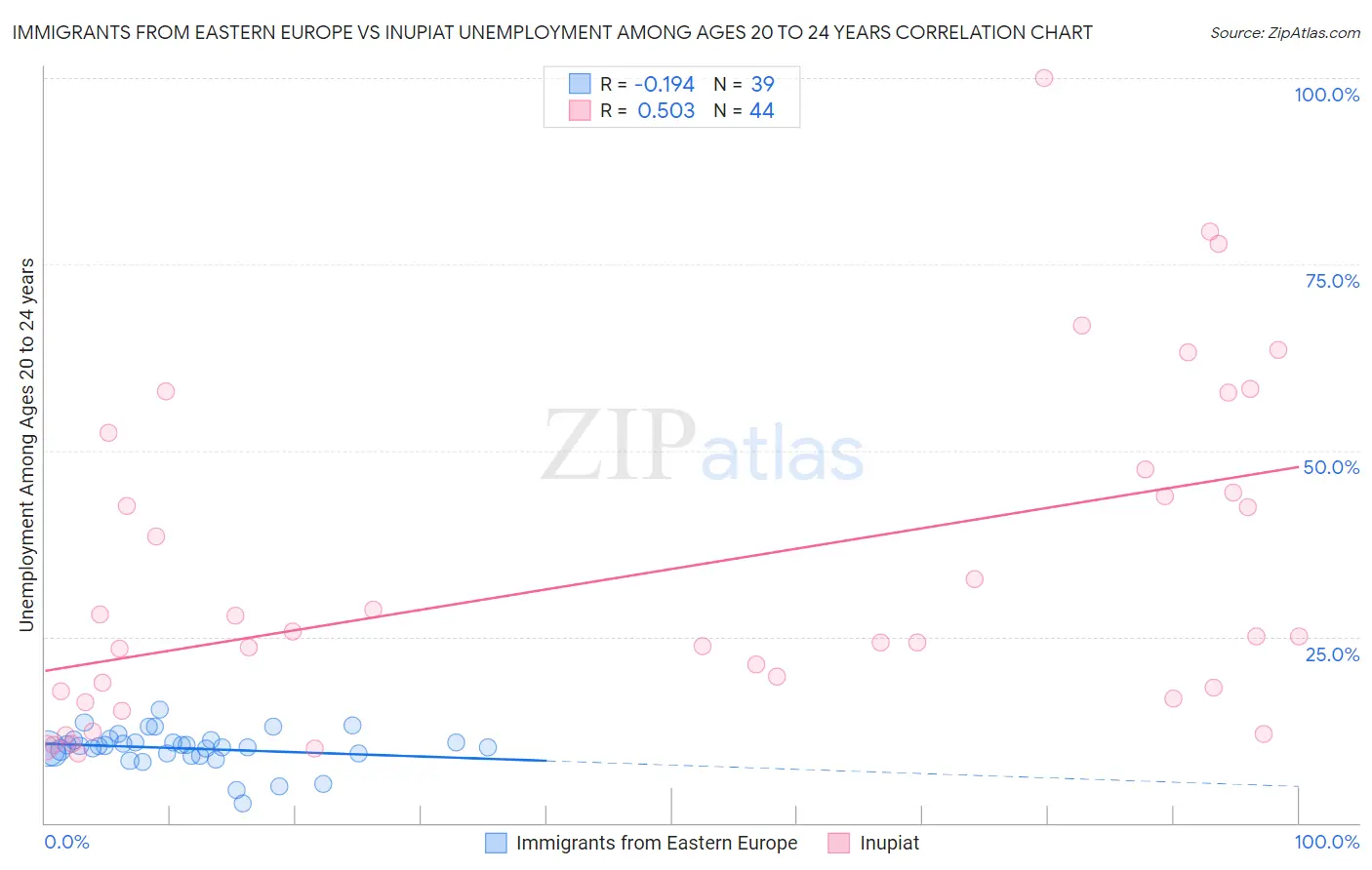 Immigrants from Eastern Europe vs Inupiat Unemployment Among Ages 20 to 24 years