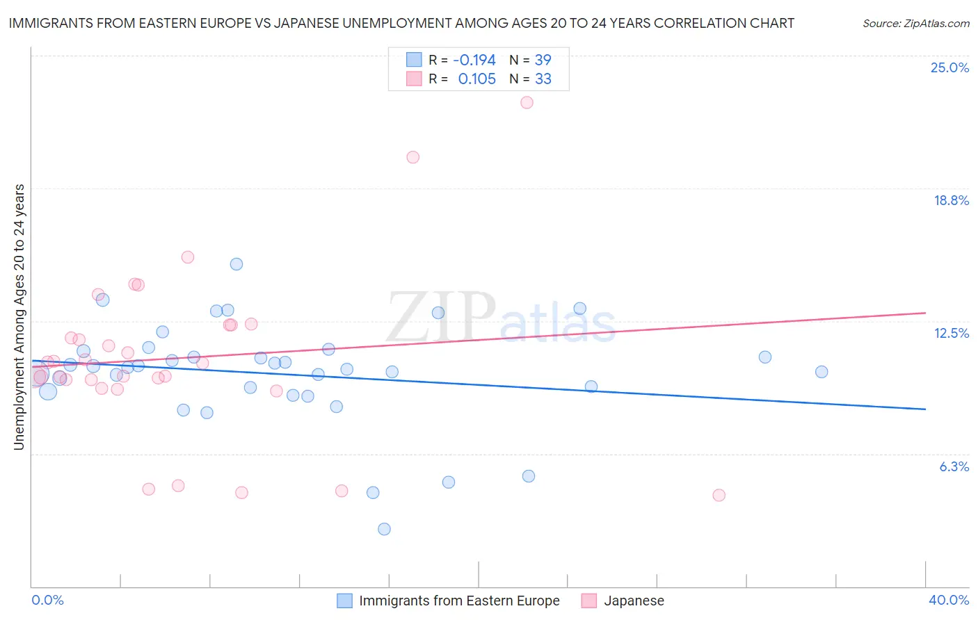 Immigrants from Eastern Europe vs Japanese Unemployment Among Ages 20 to 24 years