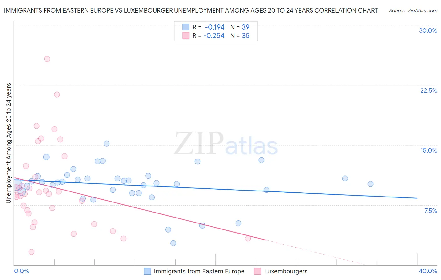 Immigrants from Eastern Europe vs Luxembourger Unemployment Among Ages 20 to 24 years