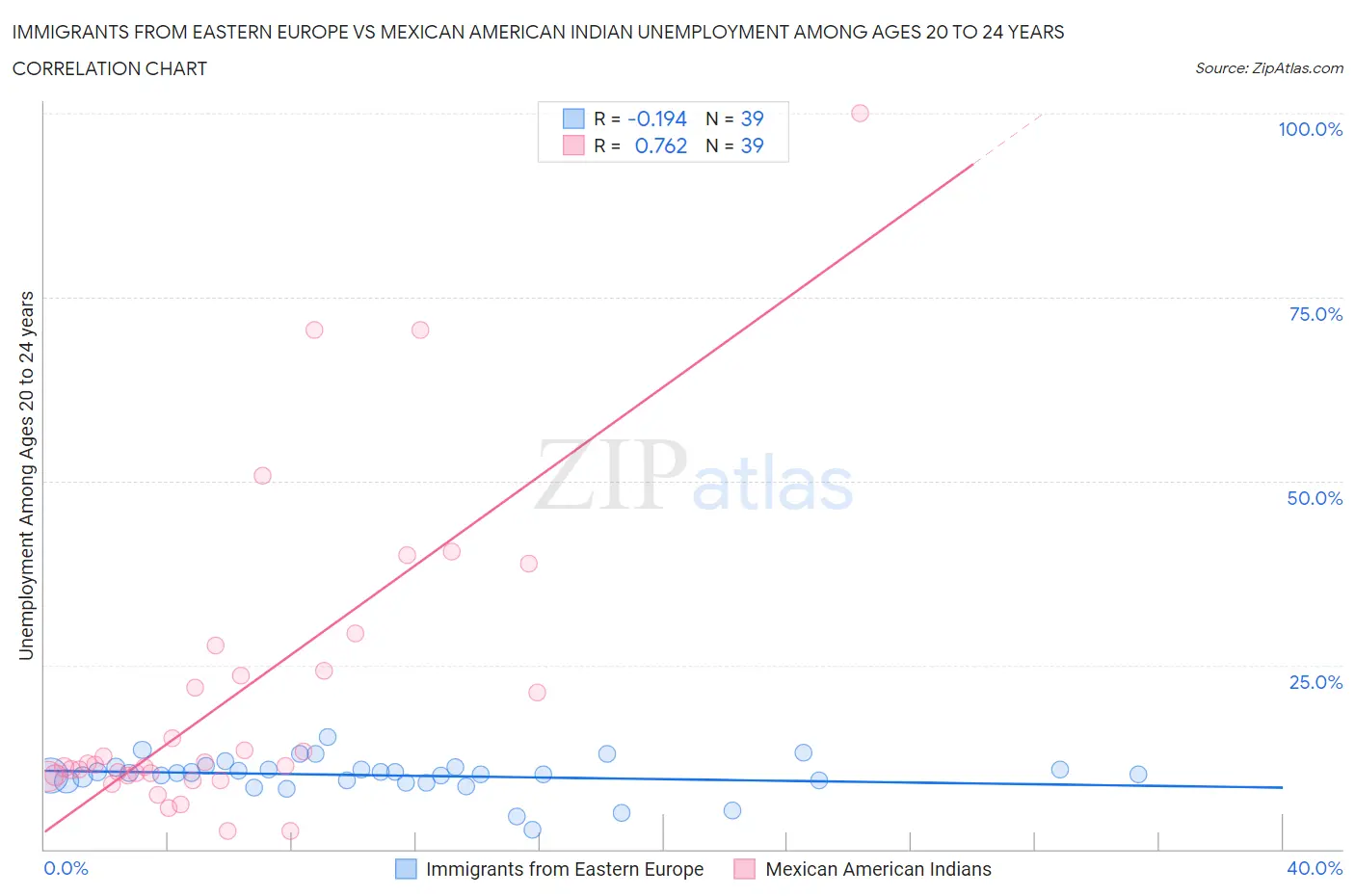 Immigrants from Eastern Europe vs Mexican American Indian Unemployment Among Ages 20 to 24 years