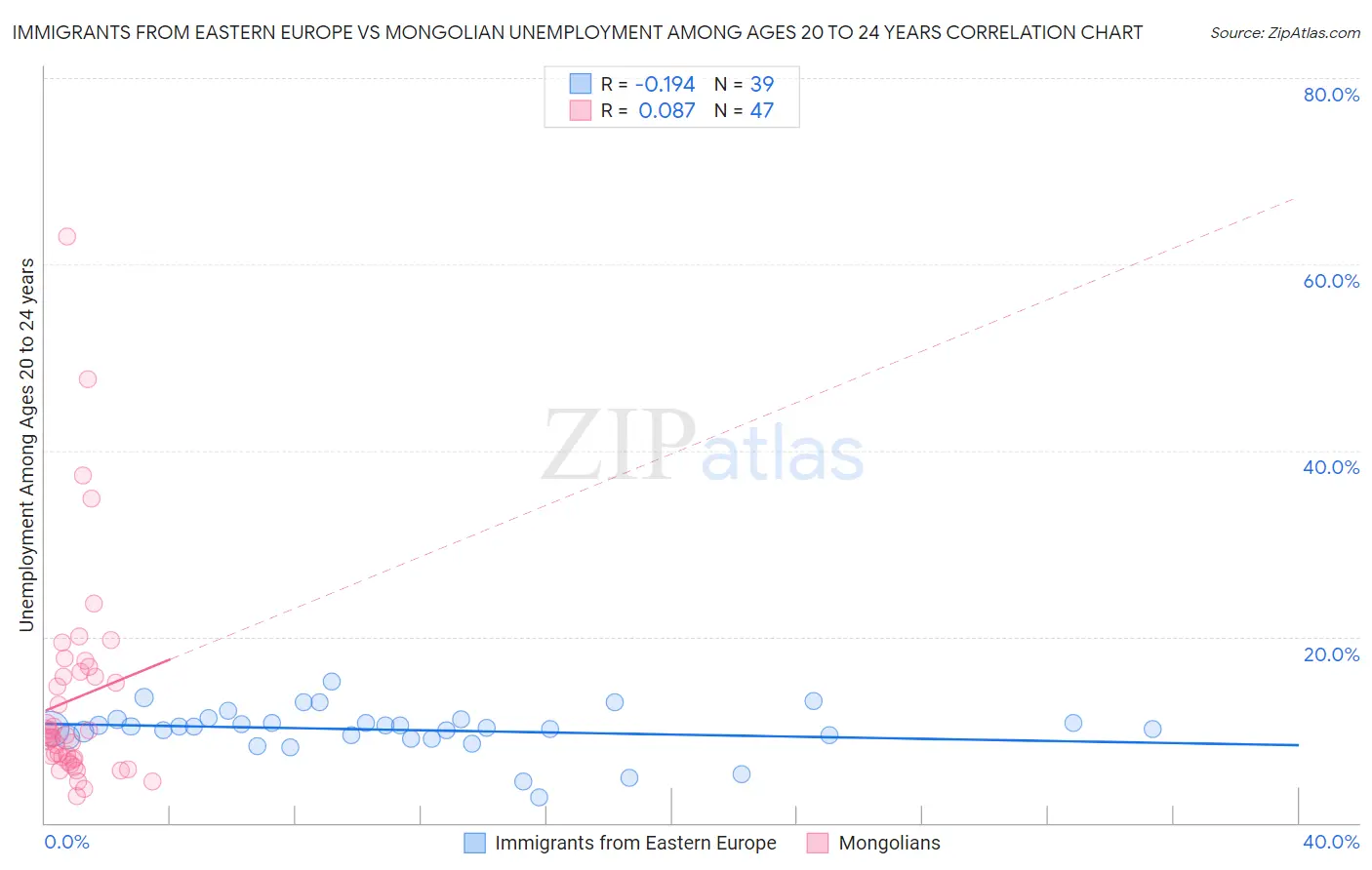 Immigrants from Eastern Europe vs Mongolian Unemployment Among Ages 20 to 24 years