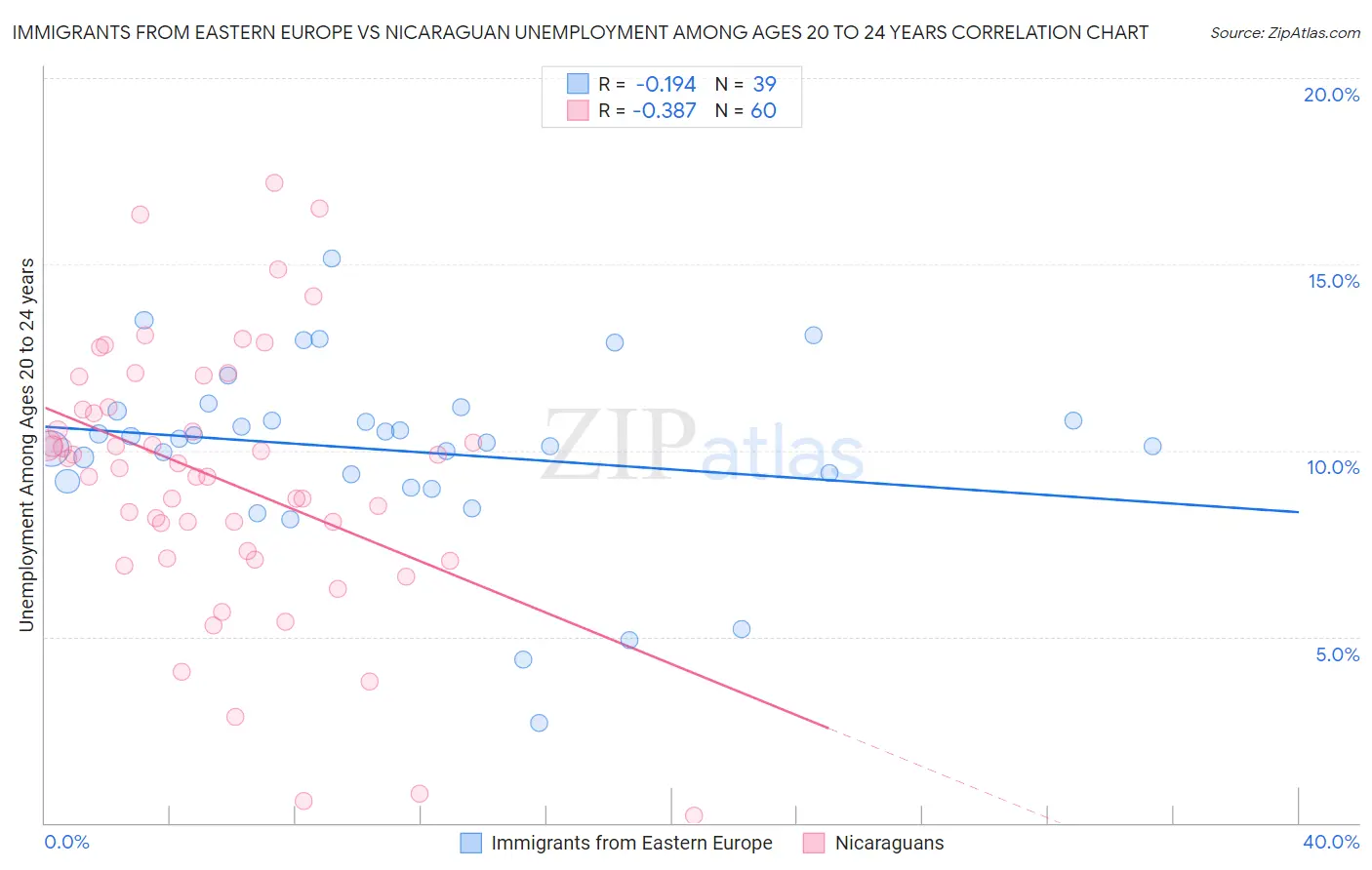 Immigrants from Eastern Europe vs Nicaraguan Unemployment Among Ages 20 to 24 years