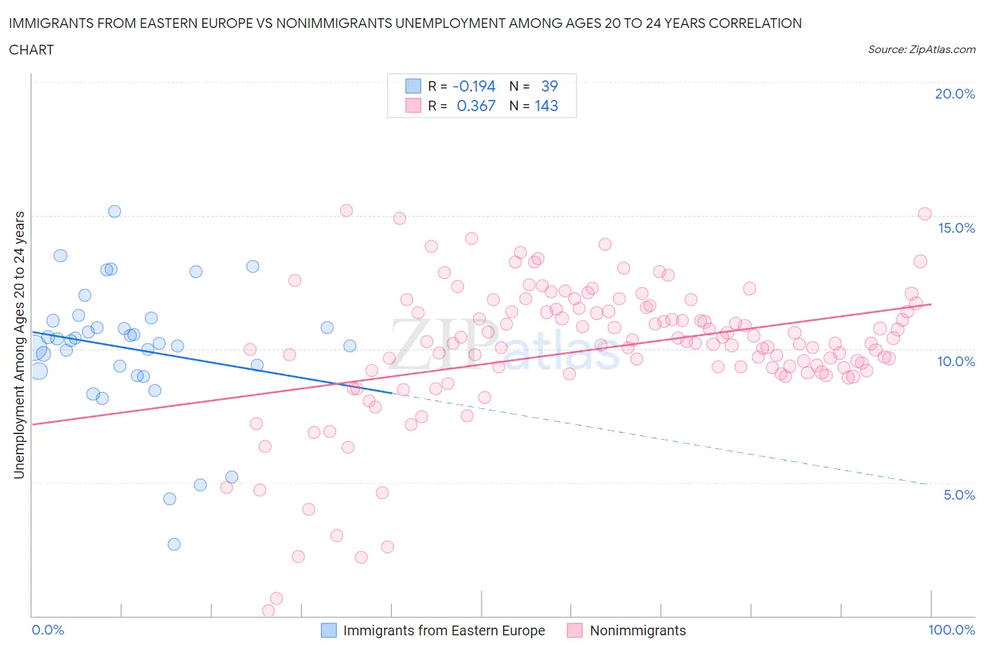 Immigrants from Eastern Europe vs Nonimmigrants Unemployment Among Ages 20 to 24 years