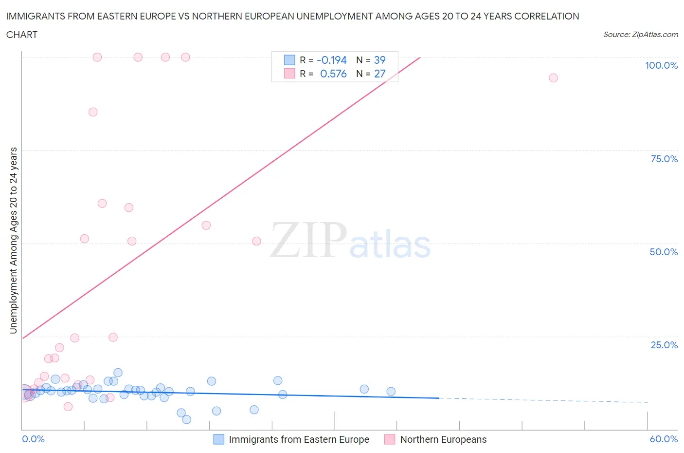 Immigrants from Eastern Europe vs Northern European Unemployment Among Ages 20 to 24 years