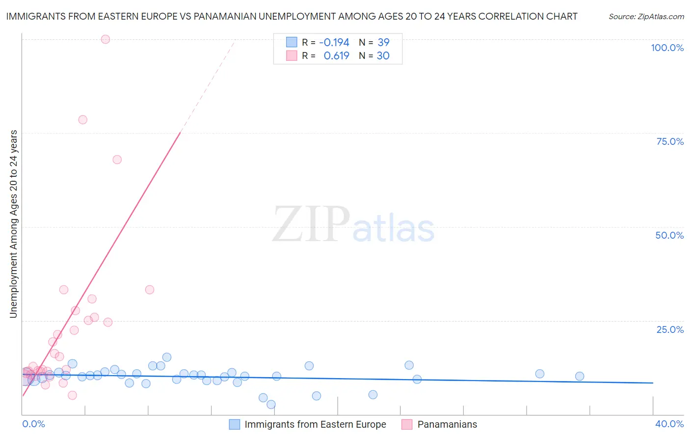 Immigrants from Eastern Europe vs Panamanian Unemployment Among Ages 20 to 24 years