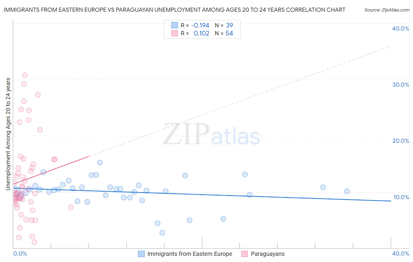 Immigrants from Eastern Europe vs Paraguayan Unemployment Among Ages 20 to 24 years