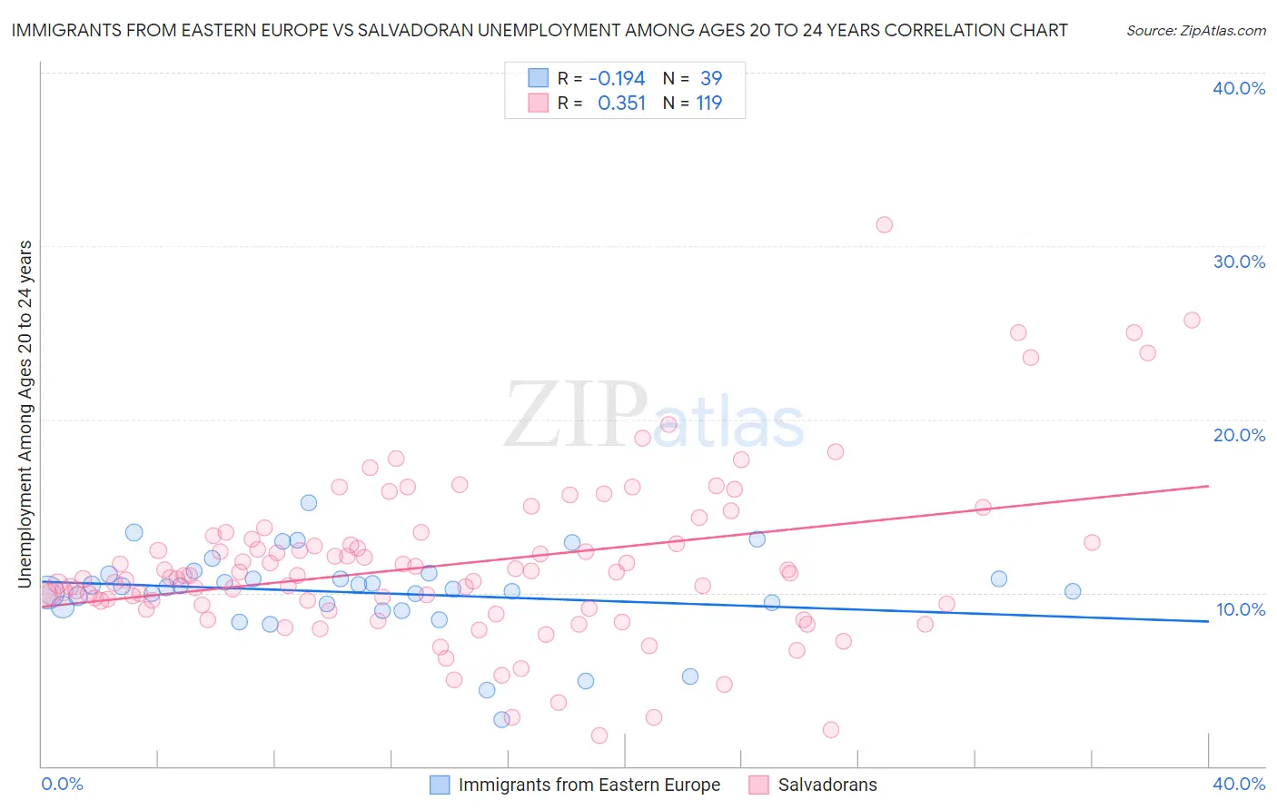 Immigrants from Eastern Europe vs Salvadoran Unemployment Among Ages 20 to 24 years