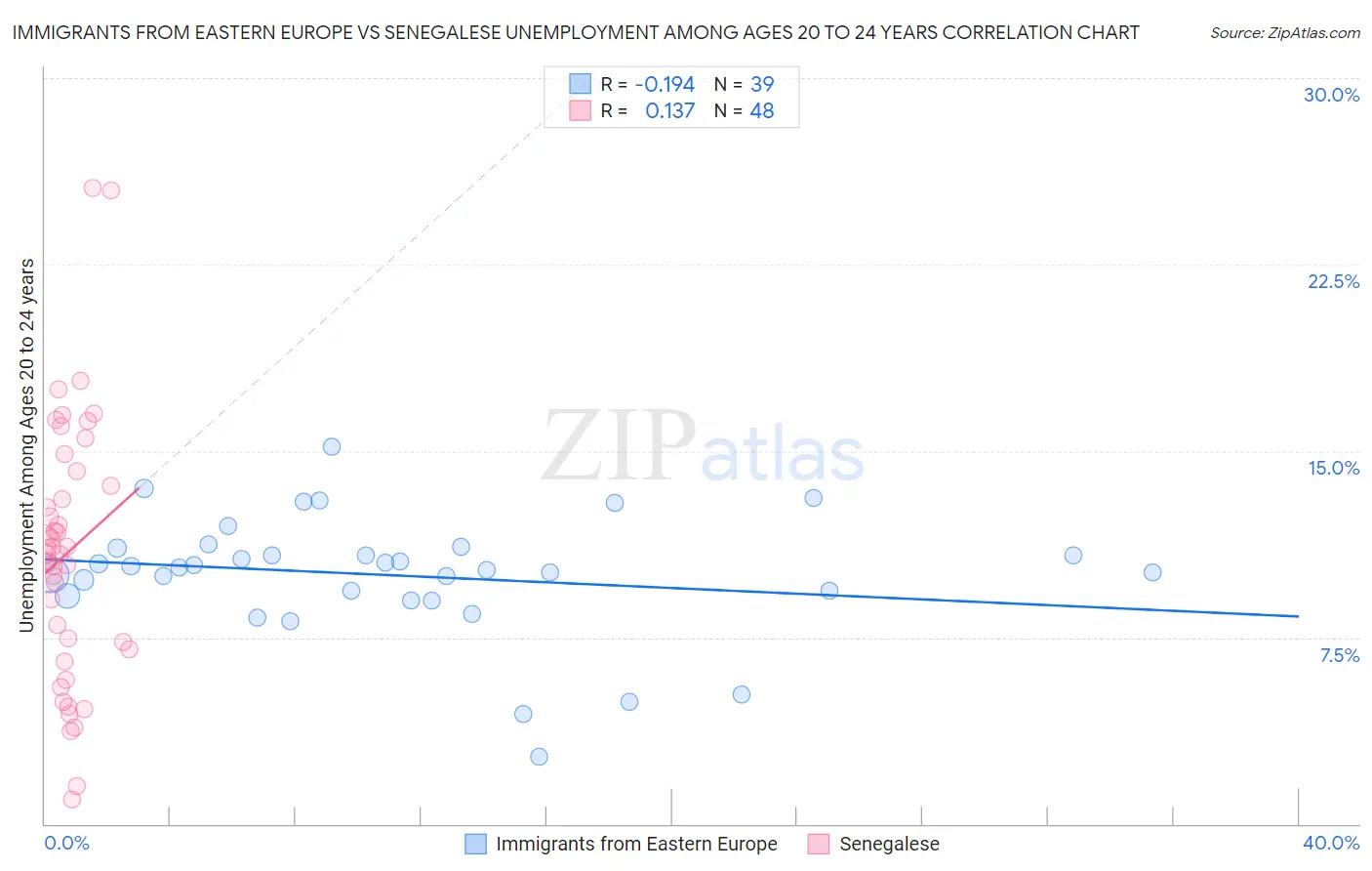 Immigrants from Eastern Europe vs Senegalese Unemployment Among Ages 20 to 24 years