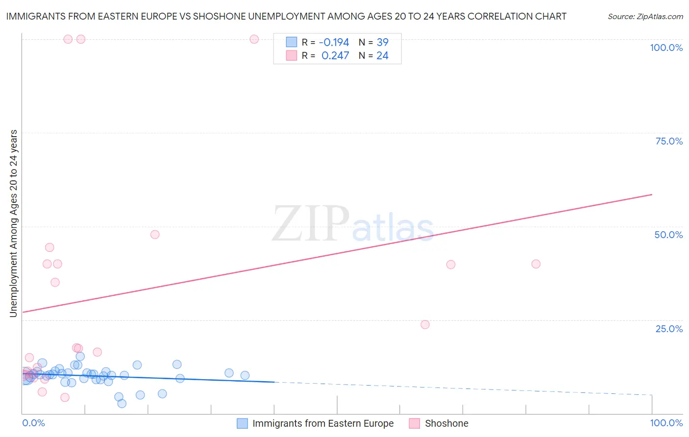 Immigrants from Eastern Europe vs Shoshone Unemployment Among Ages 20 to 24 years