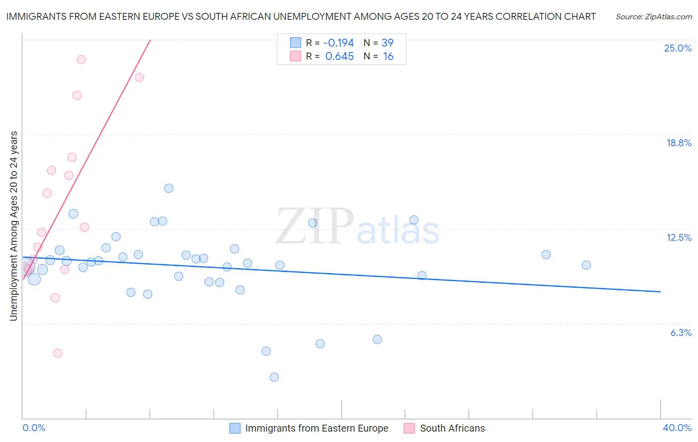 Immigrants from Eastern Europe vs South African Unemployment Among Ages 20 to 24 years