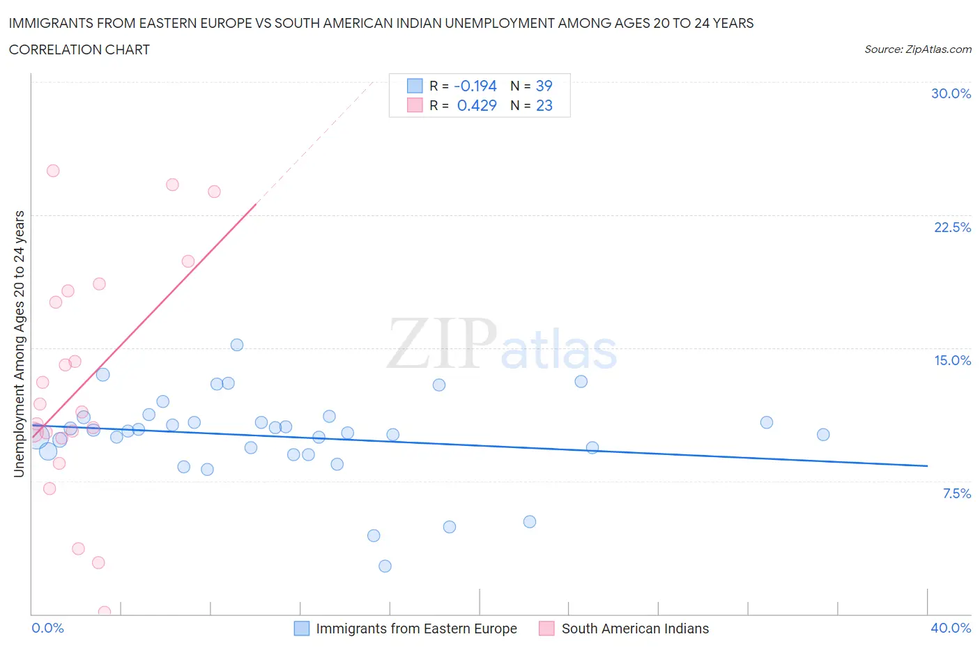 Immigrants from Eastern Europe vs South American Indian Unemployment Among Ages 20 to 24 years