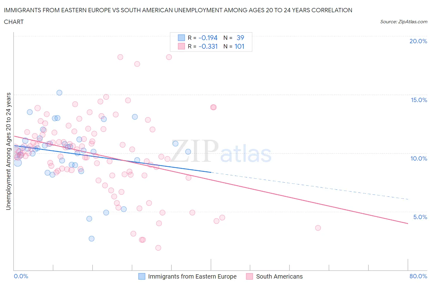 Immigrants from Eastern Europe vs South American Unemployment Among Ages 20 to 24 years