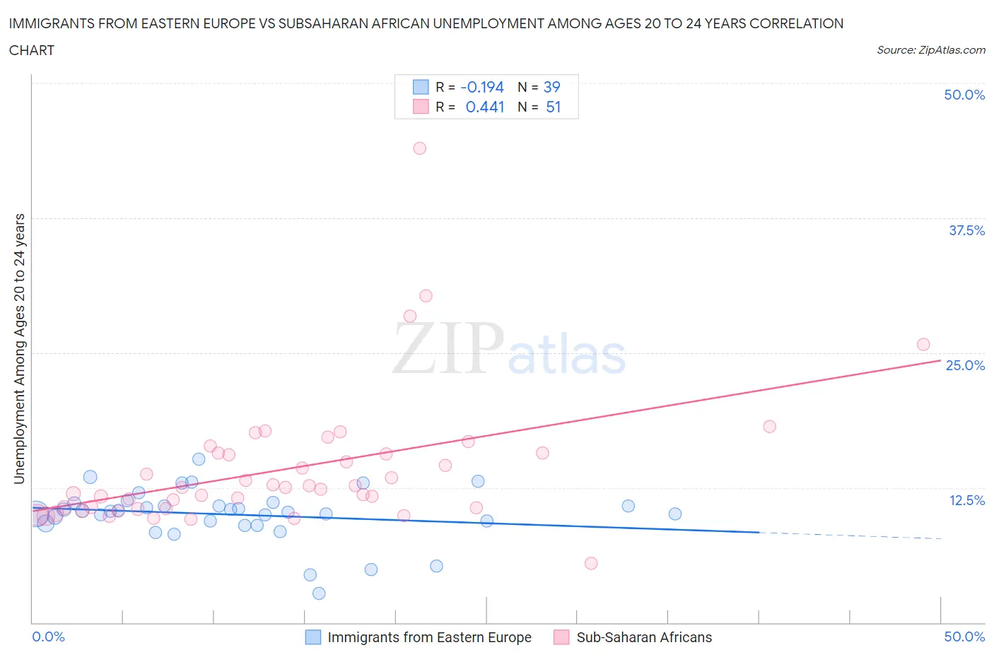 Immigrants from Eastern Europe vs Subsaharan African Unemployment Among Ages 20 to 24 years