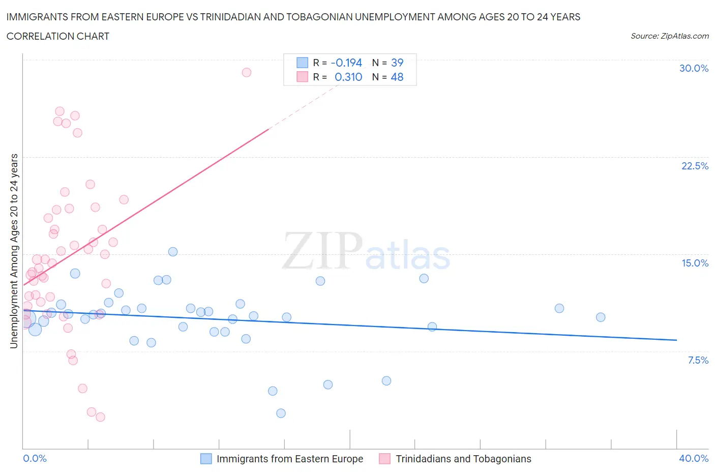 Immigrants from Eastern Europe vs Trinidadian and Tobagonian Unemployment Among Ages 20 to 24 years