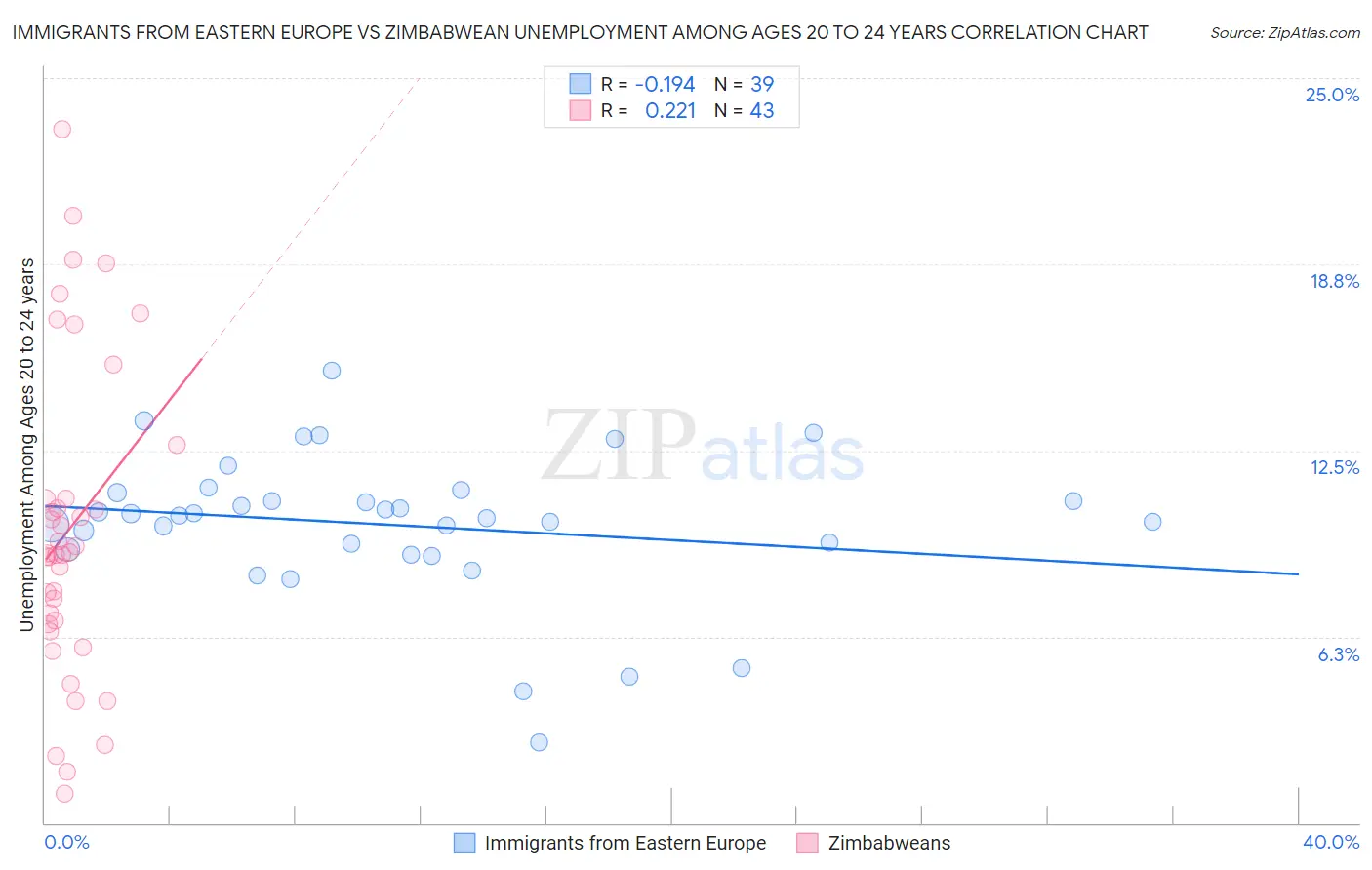 Immigrants from Eastern Europe vs Zimbabwean Unemployment Among Ages 20 to 24 years