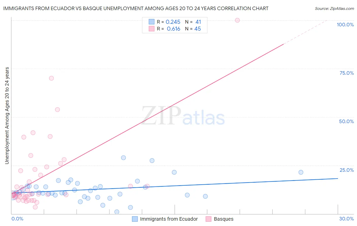 Immigrants from Ecuador vs Basque Unemployment Among Ages 20 to 24 years