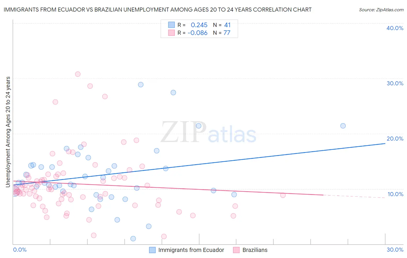 Immigrants from Ecuador vs Brazilian Unemployment Among Ages 20 to 24 years