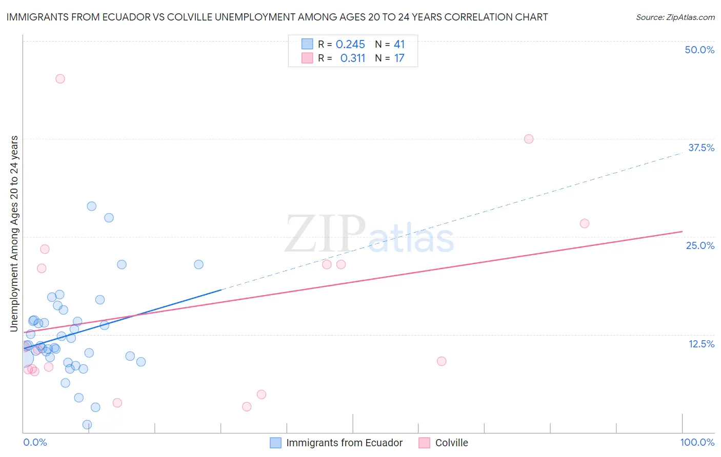 Immigrants from Ecuador vs Colville Unemployment Among Ages 20 to 24 years