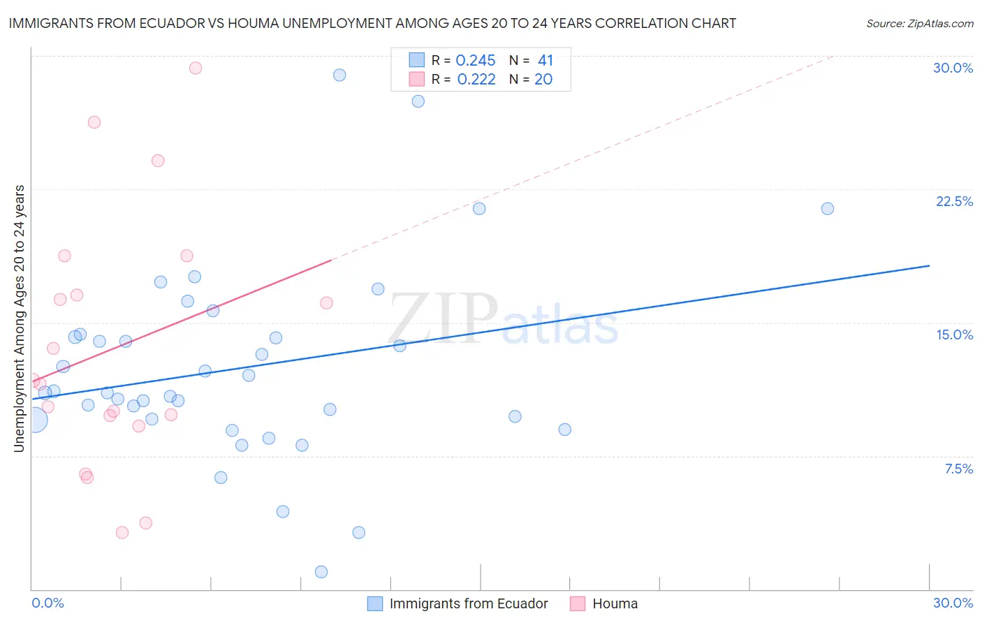 Immigrants from Ecuador vs Houma Unemployment Among Ages 20 to 24 years