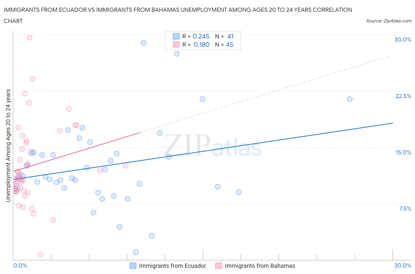 Immigrants from Ecuador vs Immigrants from Bahamas Unemployment Among Ages 20 to 24 years