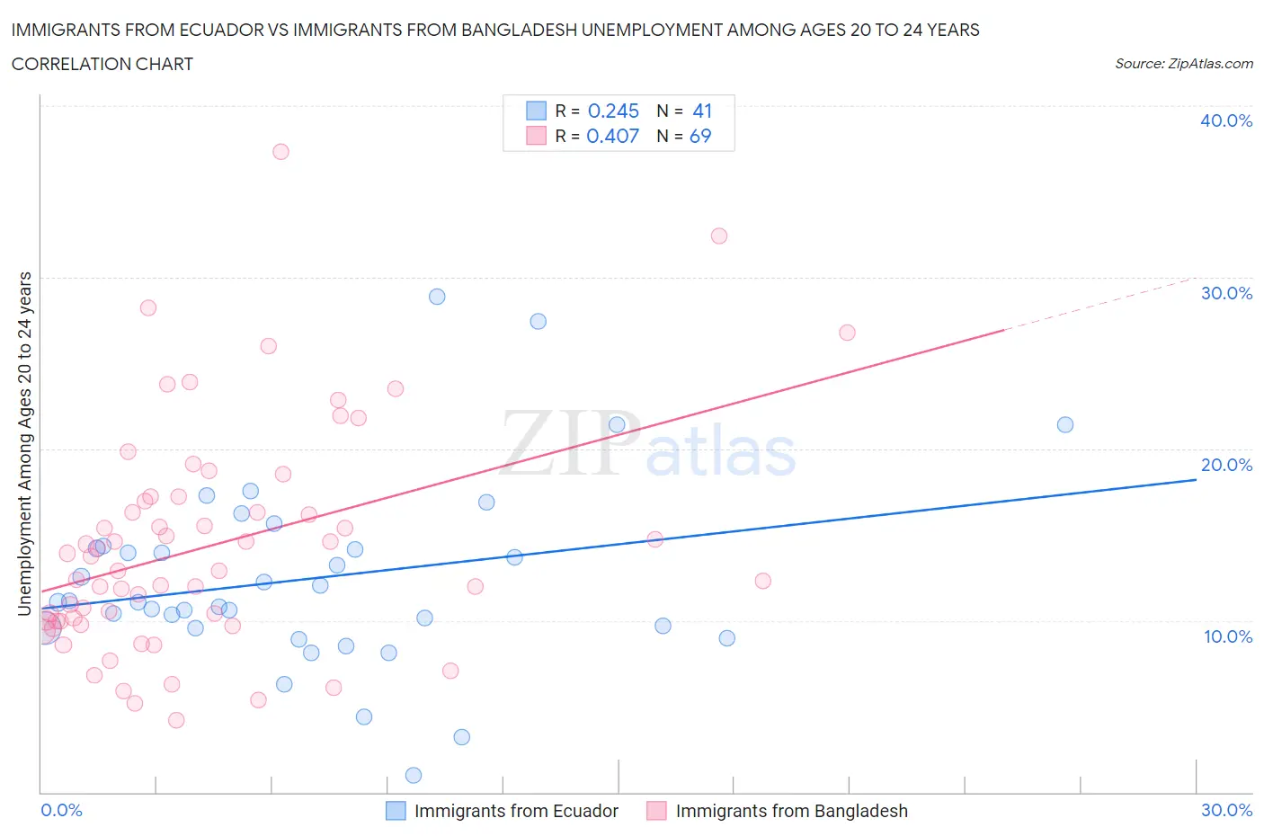 Immigrants from Ecuador vs Immigrants from Bangladesh Unemployment Among Ages 20 to 24 years