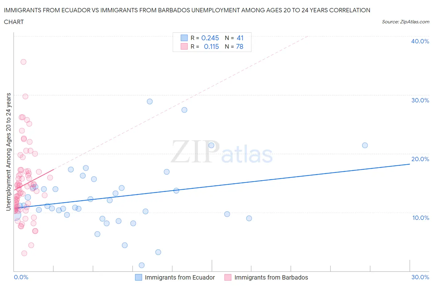 Immigrants from Ecuador vs Immigrants from Barbados Unemployment Among Ages 20 to 24 years