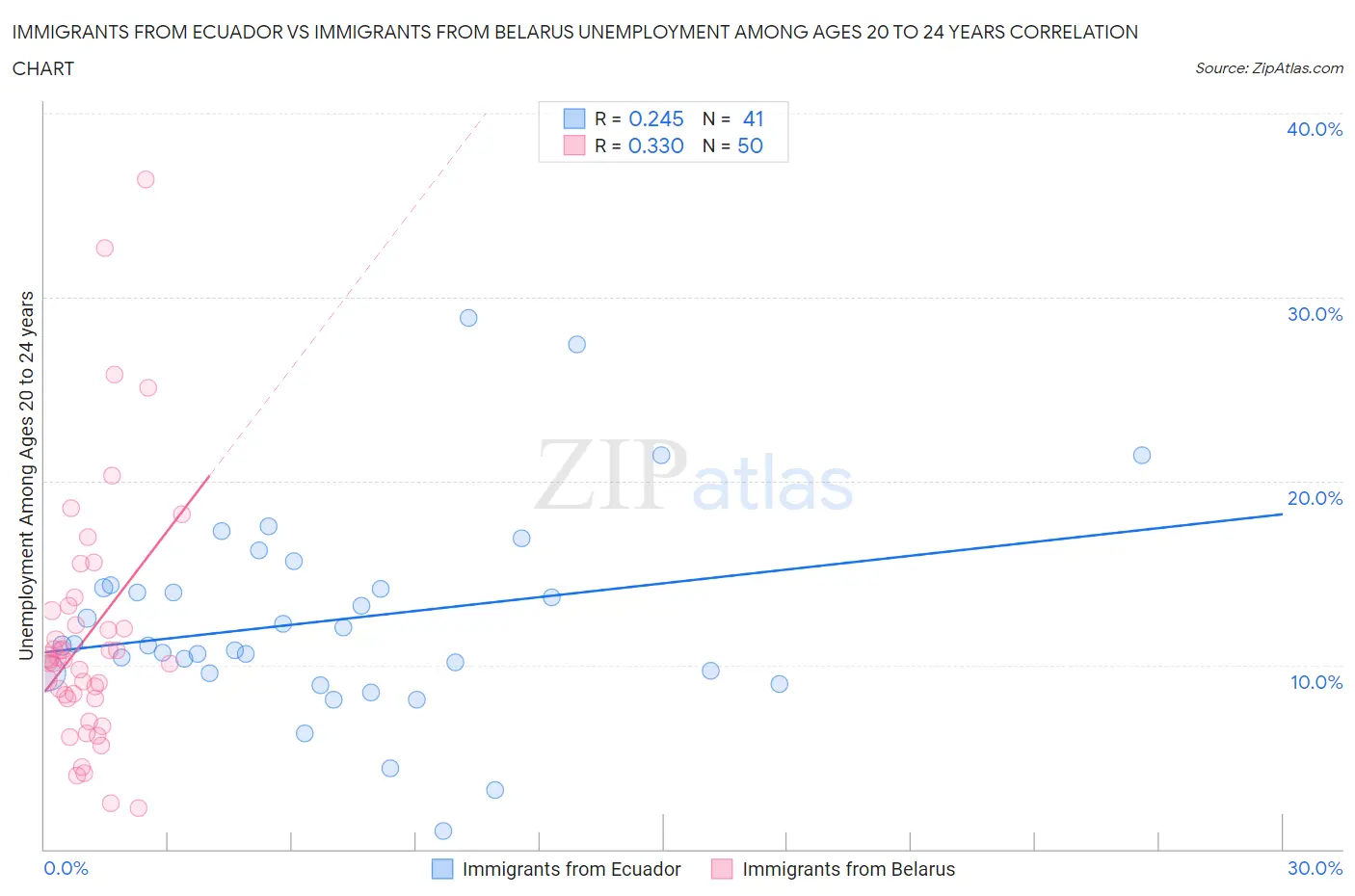 Immigrants from Ecuador vs Immigrants from Belarus Unemployment Among Ages 20 to 24 years