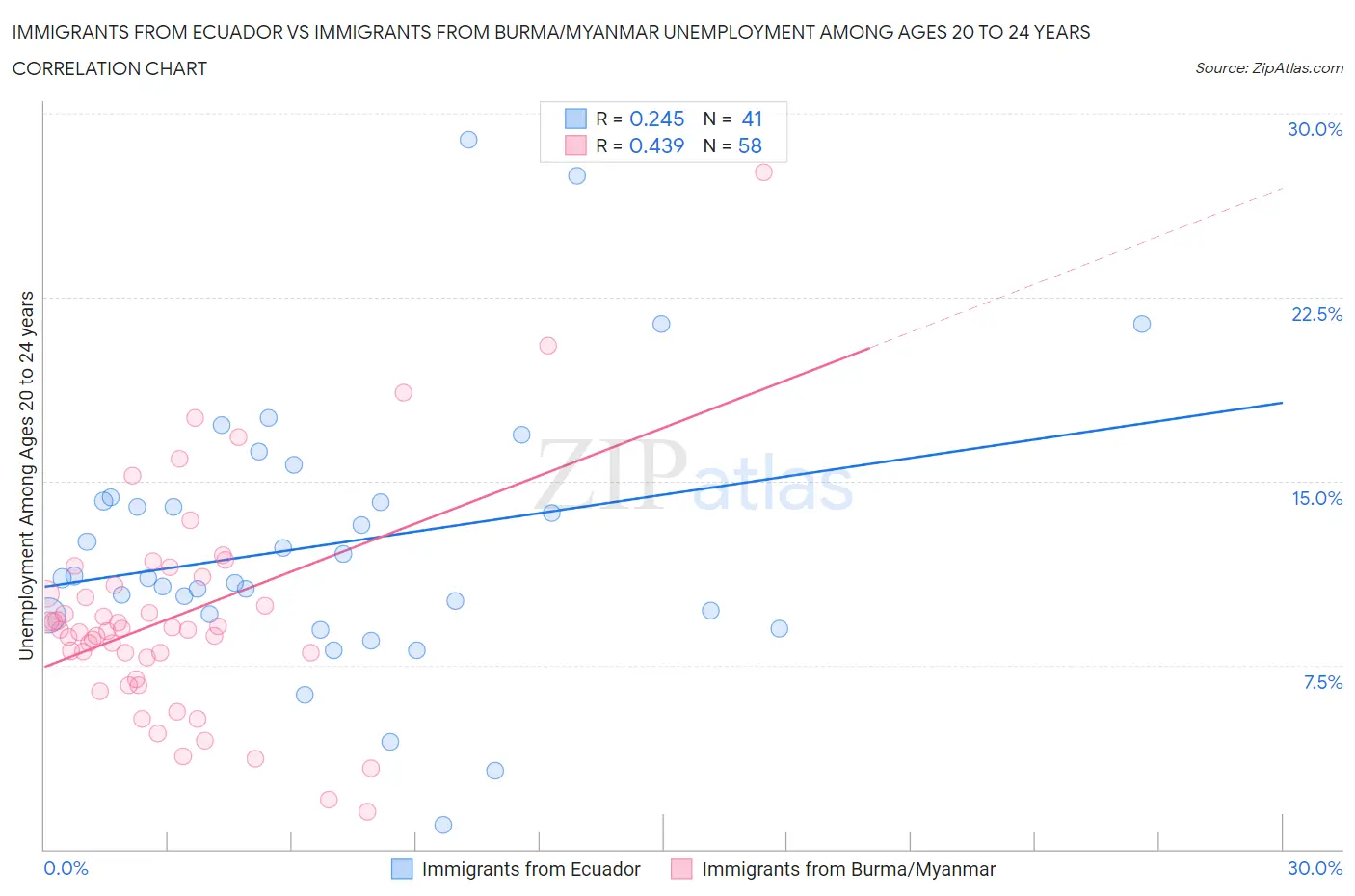 Immigrants from Ecuador vs Immigrants from Burma/Myanmar Unemployment Among Ages 20 to 24 years