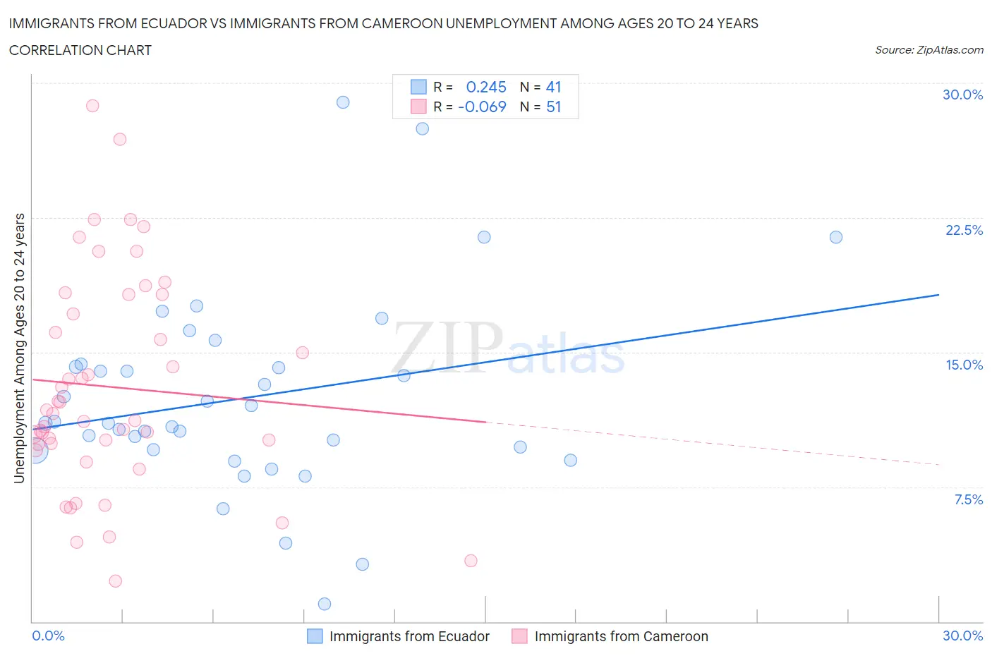 Immigrants from Ecuador vs Immigrants from Cameroon Unemployment Among Ages 20 to 24 years