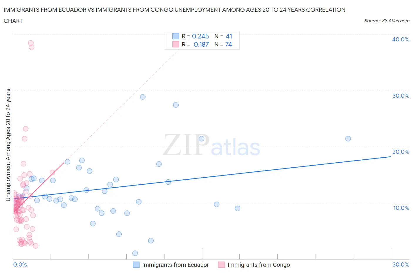 Immigrants from Ecuador vs Immigrants from Congo Unemployment Among Ages 20 to 24 years