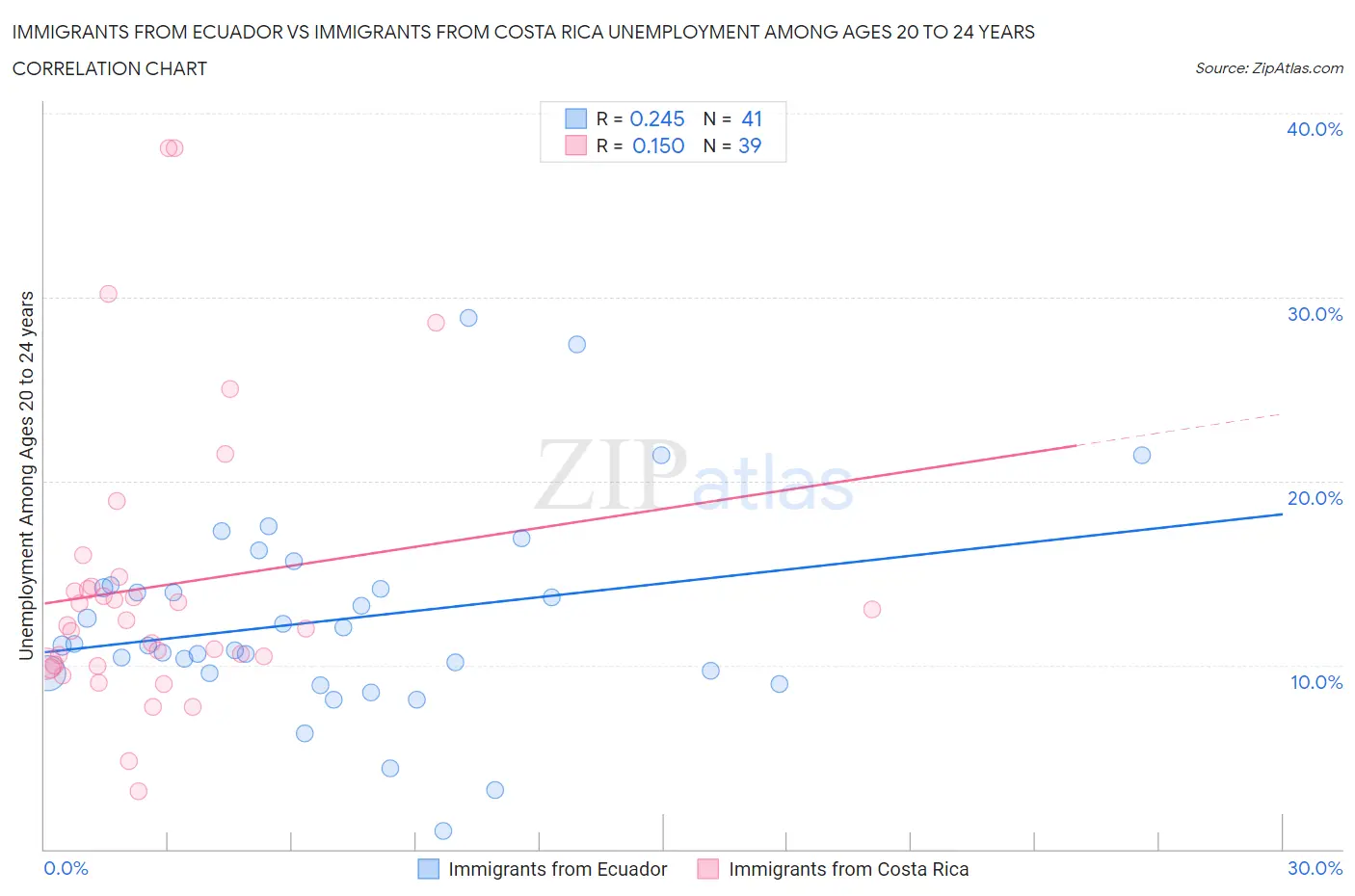 Immigrants from Ecuador vs Immigrants from Costa Rica Unemployment Among Ages 20 to 24 years