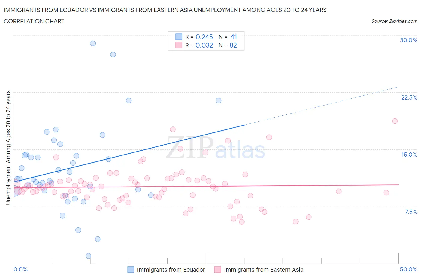 Immigrants from Ecuador vs Immigrants from Eastern Asia Unemployment Among Ages 20 to 24 years