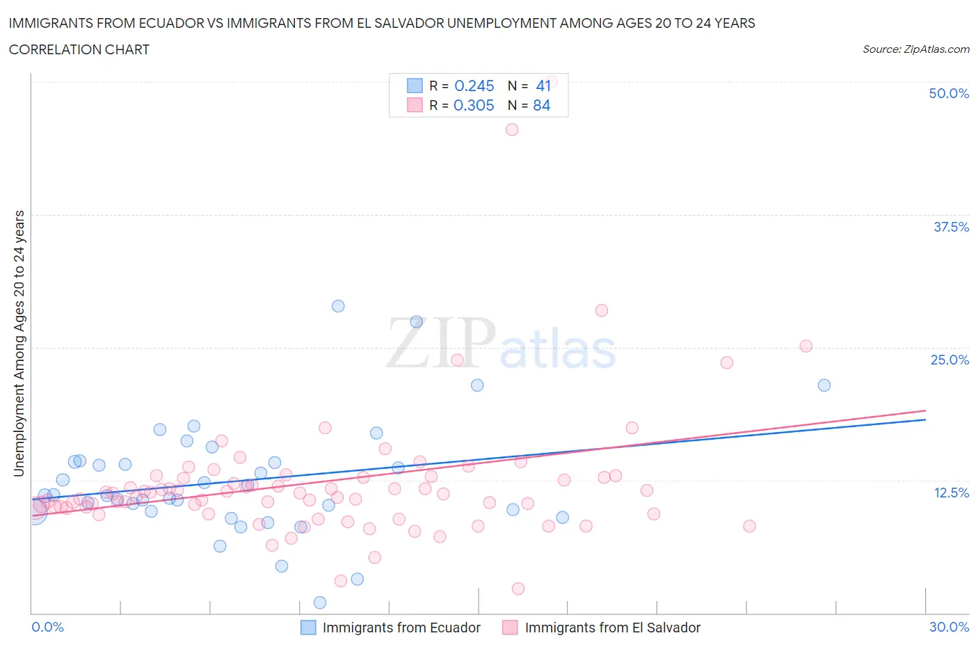 Immigrants from Ecuador vs Immigrants from El Salvador Unemployment Among Ages 20 to 24 years