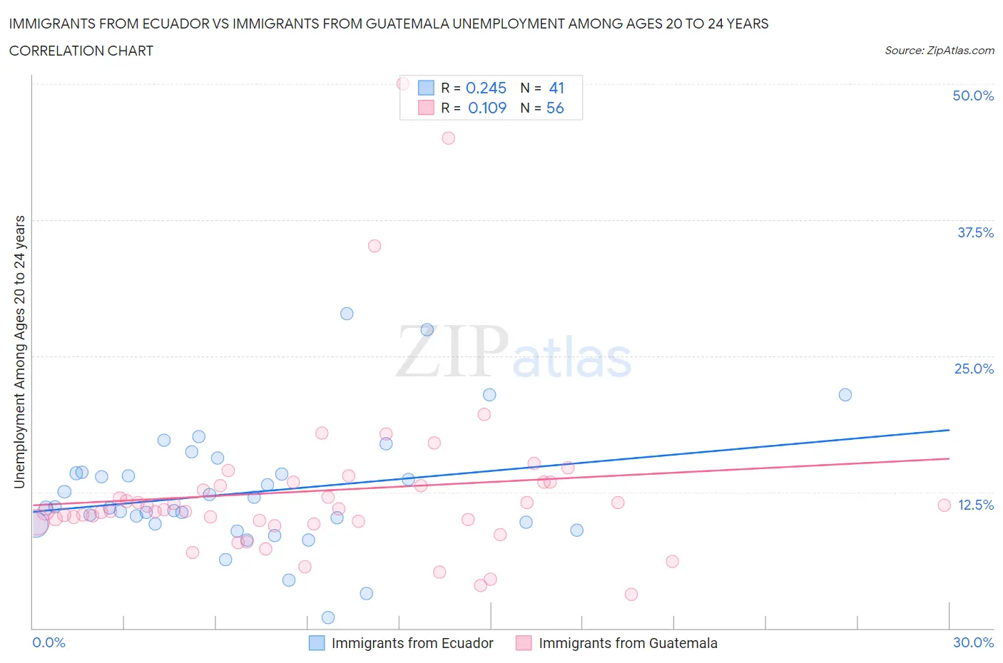 Immigrants from Ecuador vs Immigrants from Guatemala Unemployment Among Ages 20 to 24 years