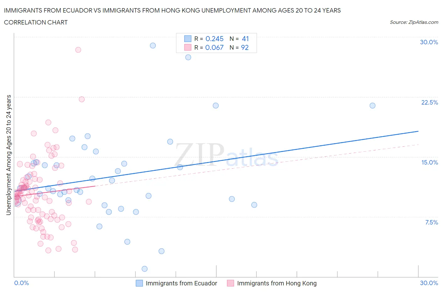 Immigrants from Ecuador vs Immigrants from Hong Kong Unemployment Among Ages 20 to 24 years