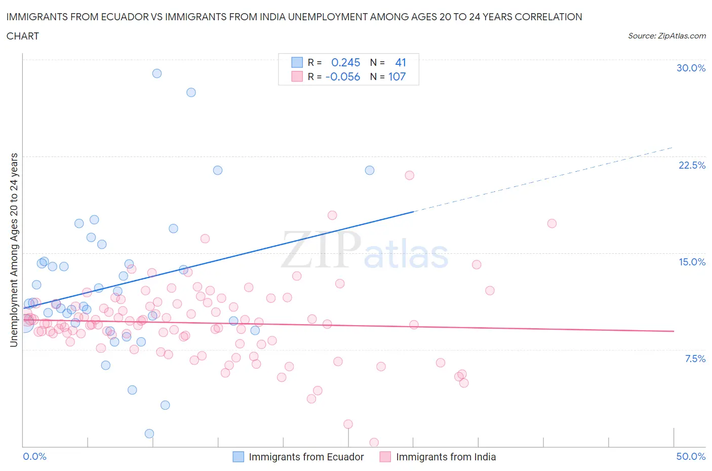 Immigrants from Ecuador vs Immigrants from India Unemployment Among Ages 20 to 24 years