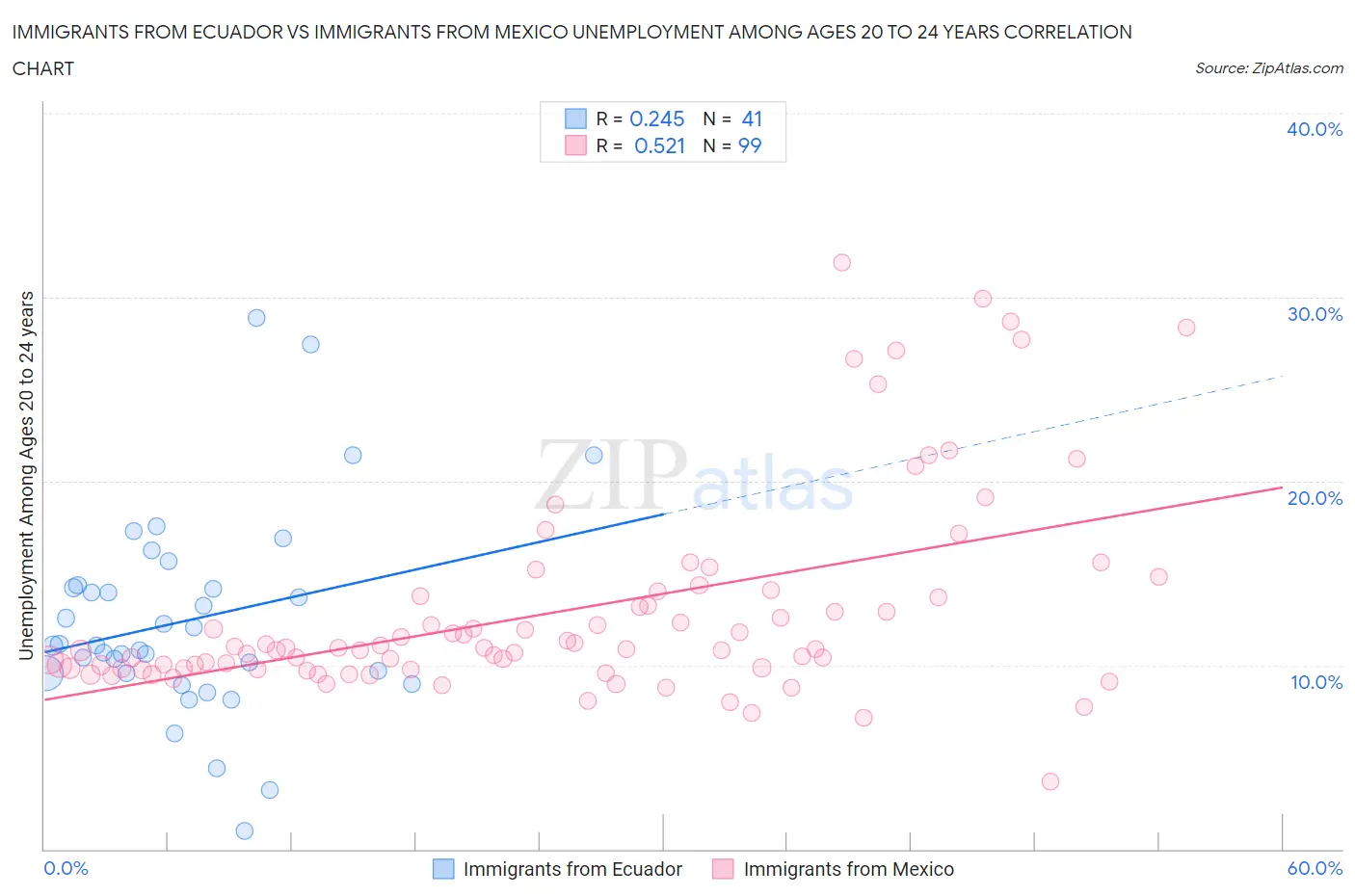 Immigrants from Ecuador vs Immigrants from Mexico Unemployment Among Ages 20 to 24 years