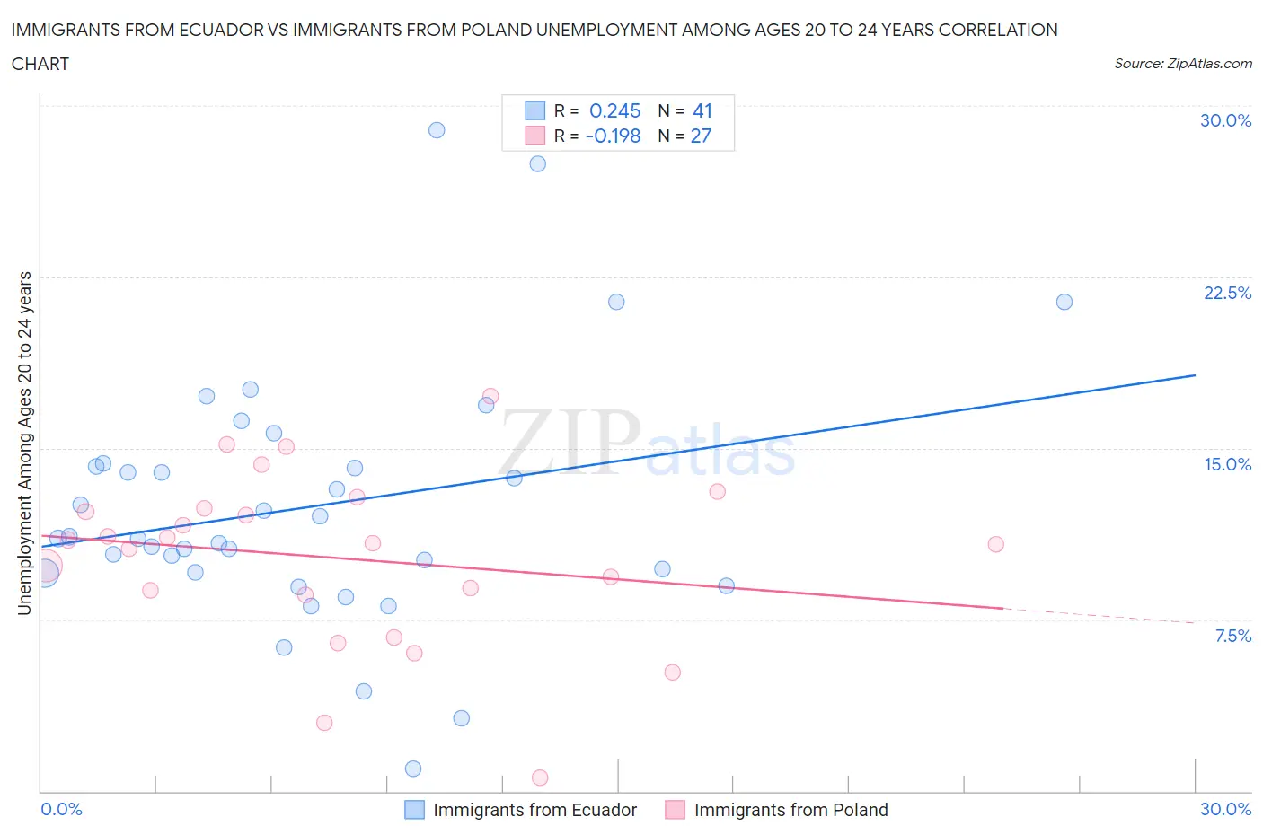Immigrants from Ecuador vs Immigrants from Poland Unemployment Among Ages 20 to 24 years