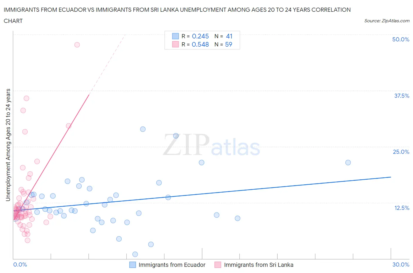 Immigrants from Ecuador vs Immigrants from Sri Lanka Unemployment Among Ages 20 to 24 years