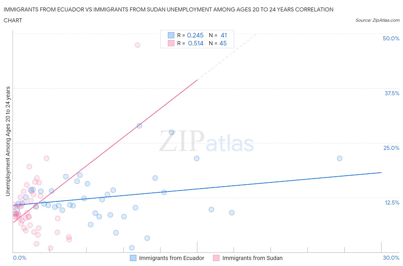 Immigrants from Ecuador vs Immigrants from Sudan Unemployment Among Ages 20 to 24 years